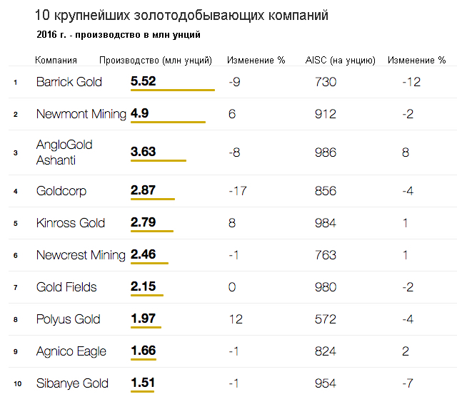 Золото компании россии